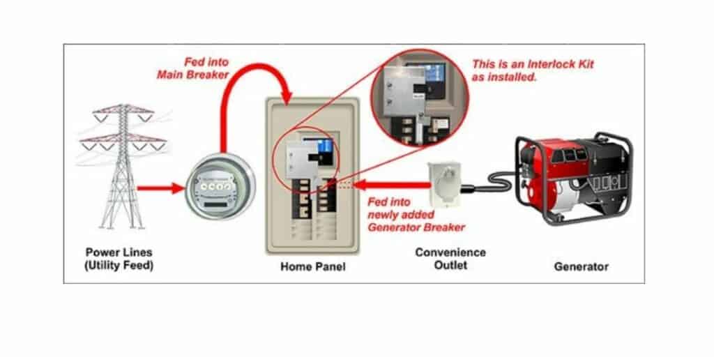 How to Connect a Portable Generator to an Electrical Panel